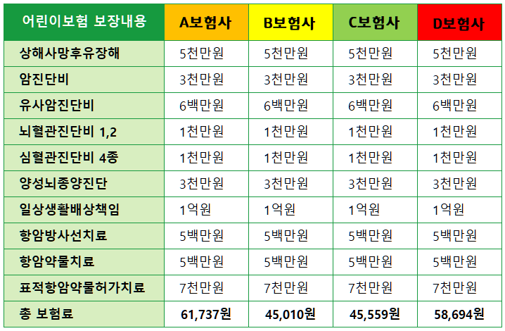 보험사별 보험료 비교