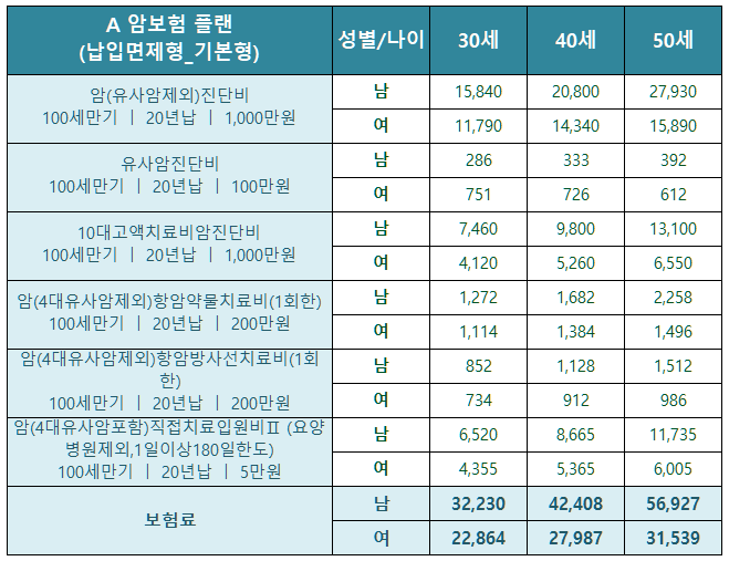 A 암보험 보장내용과 보험료